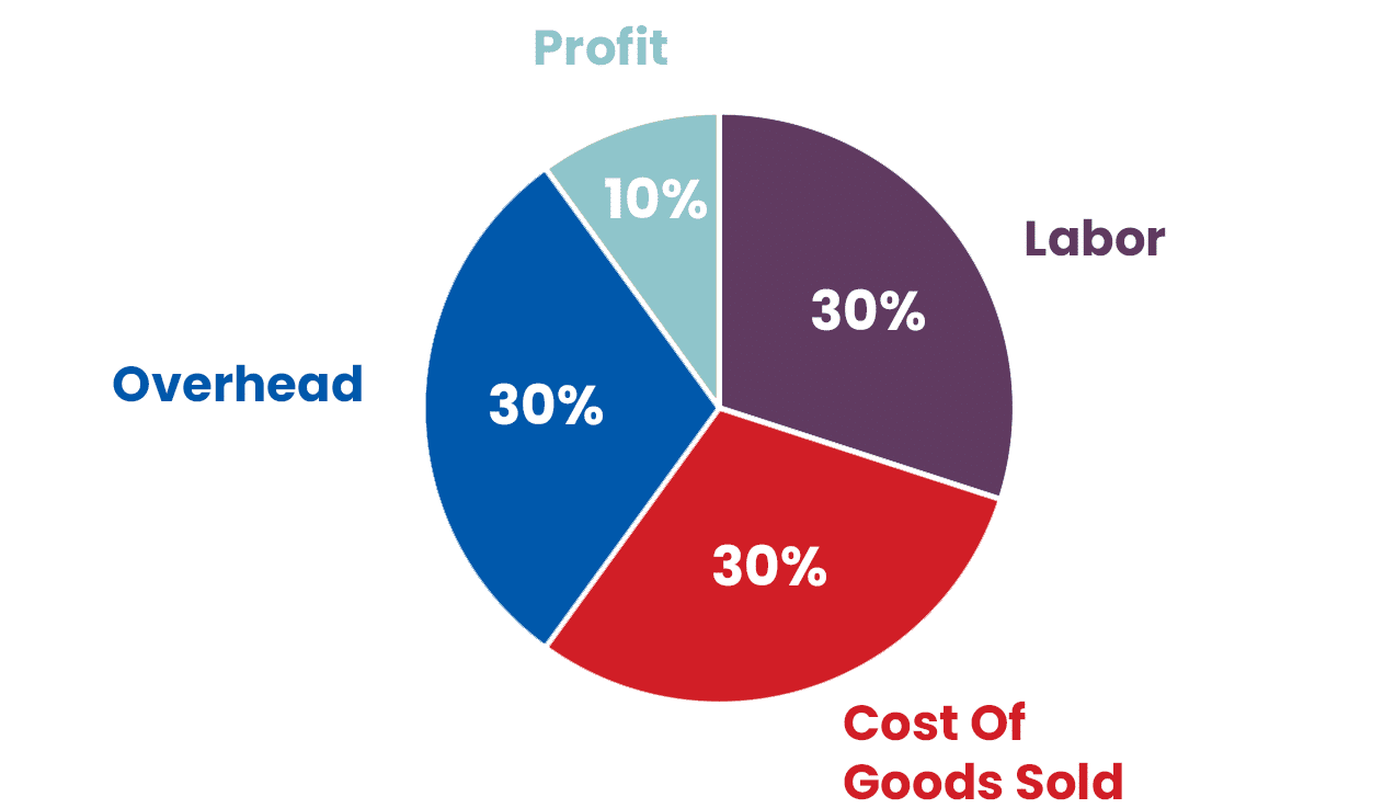 Six Ways To Combat Food Cost In 2023 Restaurant365